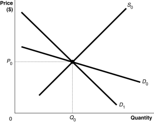 Figure 4-10   -Refer to Figure 4-10.Suppose the market is initially in equilibrium at price P<sub>0</sub> and then the government imposes a tax on every unit sold.Which of the following statements best describes the impact of the tax? A)  The consumer will bear a smaller share of the tax burden if the demand curve is D<sub>0</sub>. B)  The consumer's share of the tax burden is the same whether the demand curve is D<sub>0</sub> or D<sub>1</sub>. C)  The consumer will bear a smaller share of the tax burden if the demand curve is D<sub>1</sub>. D)  The consumer will bear the entire burden of the tax if the demand curve is D<sub>1</sub> and the producer will bear the entire burden of the tax if the demand curve is D<sub>0</sub>.