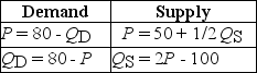 Table 4-5    -Refer to Table 4-5.The equations above describe the demand and supply for Chef Ernie's Sushi-on-a-Stick.What are the equilibrium price and quantity (in thousands) for Chef Ernie's sushi? A)  $80 and 80 thousand B)  $60 and 20 thousand C)  $50 and 100 thousand D)  $40 and 50 thousand