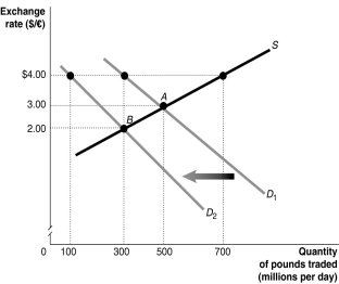 <strong>Figure 30-4 Refer to Figure 30-4.The equilibrium exchange rate is originally at A,$3/pound.Suppose the British government pegs its currency at $4/pound.Speculators expect that the value of the pound will drop and this shifts the demand curve for pounds to D2.If the government abandons the peg,the equilibrium exchange rate would be</strong> A) $4/pound. B) $3/pound. C) $2/pound. D) less than $2/pound.