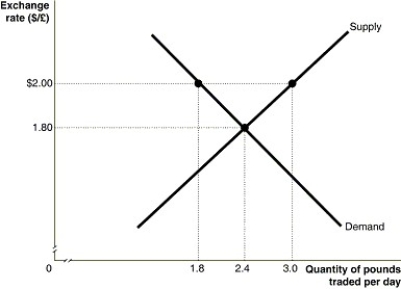 Figure 30-8   -Refer to Figure 30-8.The graph above depicts supply and demand for British pounds during a trading day,where the quantity is millions of pounds.In order to support a fixed exchange rate of $2.00 per pound,the U.S.central bank must A)  buy 0.6 million pounds per trading day. B)  sell 0.6 million pounds per trading day. C)  buy 1.2 million pounds per trading day. D)  sell 1.2 million pounds per trading day.