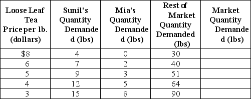 Table 3-1    -Refer to Table 3-1.The table above shows the demand schedules for loose-leaf tea of two individuals (Sunil and Mia) and the rest of the market.At a price of $5,the quantity demanded in the market would be A)  51 lbs. B)  63 lbs. C)  76 lbs D)  146 lbs.