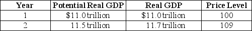 Table 27-1    -Refer to Table 27-1.Suppose the economy is in the state described by the table above.What problem will occur in the economy if no policy is pursued? What fiscal policy tools could be used to combat the problem? Draw a dynamic aggregate demand and aggregate supply diagram to illustrate the appropriate fiscal policy to use in this situation.