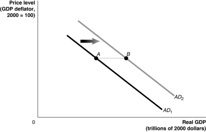Figure 27-4   -Refer to Figure 27-4.In the graph above,the shift from AD<sub>1</sub> to AD<sub>2</sub> represents the total change in aggregate demand.If government purchases increased by $50 billion,then the distance from point A to point B ________ $50 billion. A)  would be equal to B)  would be greater than C)  would be less than D)  may be greater than or less than
