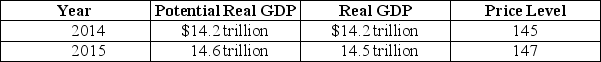 Table 26-1    -Refer to Table 26-1.The hypothetical information in the table shows what the values for real GDP and the price level will be in 2015 if the Fed does not use monetary policy.Which of the following policies makes sense if the Fed wants to keep real GDP at its potential level in 2015? A)  The trading desk should sell Treasury securities. B)  The Fed should lower the target for the federal funds rate. C)  The Fed should pursue contractionary policy. D)  The Fed should lower capital gains taxes.
