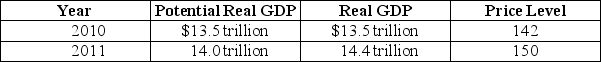 Table 26-2    -Refer to Table 26-2.The hypothetical information in the table shows what the values for real GDP and the price level will be in 2011 if the Federal Reserve does not use monetary policy: a.If the Fed wants to keep real GDP at its potential level in 2011,should it use an expansionary policy or a contractionary policy? Should the trading desk buy T-bills or sell them? b.Suppose the Fed's policy is successful in keeping real GDP at its potential level in 2011.State whether each of the following will be higher or lower than if the Fed had taken no action: (i)Real GDP (ii)Full-employment real GDP (iii)The inflation rate (iv)The unemployment rate c.Draw an aggregate demand and aggregate supply graph to illustrate your answer.Be sure that your graph contains LRAS curves for 2010 and 2011; SRAS curves 2010 and 2011; AD curve for 2010 and 2011,with and without monetary policy actions; and equilibrium real GDP and the price level in 2011 with and without policy.