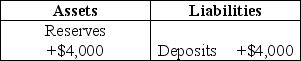 Table 25-1    -Refer to Table 25-1.Suppose a transaction changes a bank's balance sheet as indicated in the T-account,and the required reserve ratio is 10 percent.As a result of the transaction,the bank has excess reserves of A)  $0. B)  $400. C)  $3,600. D)  $4,000.