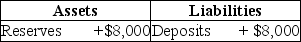 Table 25-2    -Refer to Table 25-2.Suppose a transaction changes a bank's balance sheet as indicated in the following T-account,and the required reserve ratio is 10 percent.As a result of the transaction,the bank can make a maximum loan of A)  $0. B)  $800. C)  $7,200. D)  $8,000.