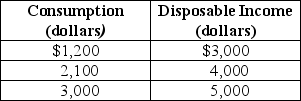 <strong>Table 23-2   Refer to Table 23-2.Given the consumption schedule in the table above,the marginal propensity to consume is</strong> A) 0.1. B) 0.3. C) 0.6. D) 0.9. <div style=padding-top: 35px> 