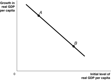 Figure 22-3   -Refer to Figure 22-3.Based on the  catch-up line  drawn above,poorer countries are more likely to be at a point like ________,where growth in GDP is relatively ________,while richer countries are more likely to be at a point like ________,where growth in GDP is relatively ________. A)  A; low; B; high B)  A; high; B; low C)  B; low; A; high D)  B; high; A; low