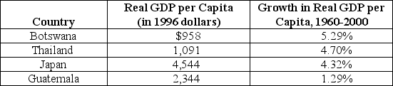 Table 22-1    -Refer to Table 22-1.In the table above,which countries are consistent with the predictions of the economic growth model? A)  Botswana and Thailand B)  Japan and Guatemala C)  only Japan D)  all four countries