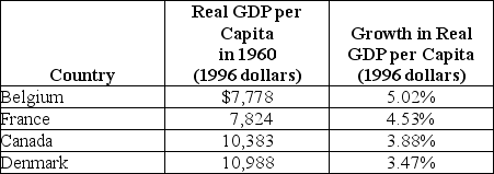 Table 22-2    -Refer to Table 22-2.Consider the statistics in the table above in describing the industrialized countries.Are these consistent with the economic growth model? Briefly explain.