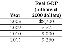 Table 21-1    -Refer to Table 21-1.Using the table above,what is the approximate growth rate of real GDP from 2010 to 2011? A)  1% B)  2% C)  3% D)  4%