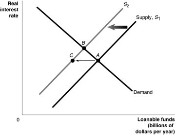 Figure 21-5   -Refer to Figure 21-5. Crowding out  of firm investment as a result of a budget deficit is illustrated by the movement from ________ in the graph above. A)  A to B B)  B to A C)  B to C D)  C to A