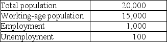 Table 20-1     Consider the data above for a simple economy. -Refer to Table 20-1.The labor force participation rate for this simple economy equals A)  (1,000/1,100)  × 100. B)  (1,000/15,000)  × 100. C)  (1,100/15,000)  × 100. D)  (1,100/20,000)  × 100.