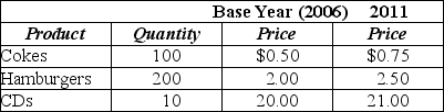 Table 20-3    -Refer to Table 20-3.Assume the market basket for the consumer price index has three products - Cokes,hamburgers,and CDs - with the following values in 2006 and 2011 for price and quantity: The Consumer Price Index for 2011 equals A)  75. B)  93. C)  108. D)  121.