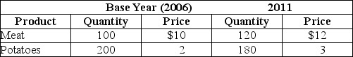 Table 20-4    -Refer to Table 20-4.Assume the market basket for the consumer price index has two products - meat and potatoes - with the following values in 2006 and 2011 for price and quantity: The Consumer Price Index for 2011 equals A)  125. B)  129. C)  135. D)  141.