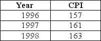 Table 20-6    -Refer to Table 20-6.Consider the following values of the consumer price index for 1996,1997,and 1998: The inflation rate for 1997 was equal to A)  1.2 percent. B)  2.0 percent. C)  2.5 percent. D)  4.0 percent.