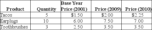 Table 20-7    -Refer to Table 20-7.Consider a simple economy that produces only three products: tacos,earplugs,and toothbrushes.Use the information in the table to calculate the inflation rate for 2010,as measured by the consumer price index.