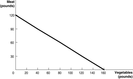 Figure 2-2     Figure 2-2 above shows the production possibilities frontier for Mendonca, an agrarian nation that produces two goods, meat and vegetables. -Refer to Figure 2-2.What is the opportunity cost of one pound of vegetables? A)    pound of meat B)  1.2 pounds of meat C)  1   pounds of meat D)  12 pounds of meat