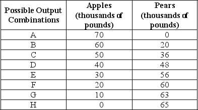 Table 2-2    -Refer to Table 2-2.The Fruit Farm produces only apples and pears.The table above shows the maximum possible output combinations of the two fruits using all resources and currently available technology. a.Graph The Fruit Farm's production possibilities frontier.Put apples on the horizontal axis and pears on the vertical axis.Be sure to identify the output combination points on your diagram. b.Suppose The Fruit Farm is currently producing at point D.What is the opportunity cost of producing an additional 8,000 pounds of pears? c.Suppose The Fruit Farm is currently producing at point D.What happens to the opportunity cost of producing more and more pears? Does it increase,decrease or remain constant? Explain your answer. d.Suppose The Fruit Farm is currently producing at point G.What happens to the opportunity cost of producing more and more apples? Does it increase,decrease or remain constant? Explain your answer. e.Suppose The Fruit Farm is plagued by the apple maggot infestation which destroys apple trees but not pears.Show in a graph what happens to its PPF.