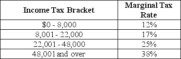 Table 18-4     Table 18-4 shows the income tax brackets and tax rates for single taxpayers in Calpernia. -Refer to Table 18-4.Sasha is a single taxpayer with an income of $60,000.What is his marginal tax rate and what is his average tax rate? A)  marginal tax rate = 38%; average tax rate = 23% B)  marginal tax rate = 17%; average tax rate = 21% C)  marginal tax rate = 38%; average tax rate = 24% D)  marginal tax rate = 23%; average tax rate = 38%