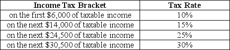 Table 18-5     Table 18-5 shows the income tax brackets and tax rates for single taxpayers in Bauxhall. -Refer to Table 18-5.A tax exemption is granted for the first $10,000 earned per year.Suppose you earn $75,000. a.What is the amount of taxes you will pay? b.What is your average tax rate? c.What is your marginal tax rate?