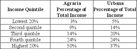 Table 18-6     Table 18-6 shows income distribution data for two countries. Use this data to answer the following questions. -Refer to Table 18-8. a.Draw a Lorenz curve for each country. b.Which country has the more equal distribution of income? c.Based on the Lorenz curve for the two countries,can you determine which country has the more progressive tax system? Explain your answer.