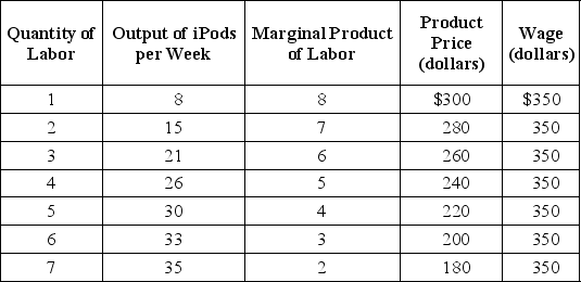 Table 17-2    -Refer to Table 17-2.The firm represented in the diagram A)  has market power in the factor market. B)  has market power in the output market. C)  has market power in both the factor and product market. D)  has no market power in the factor or product market.
