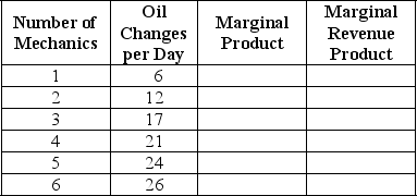 Table 17-3    -Refer to Table 17-3.Oil Can Harry's,a new automobile service shop,is ready to start hiring.The table above shows the relationship between the number of mechanics the firm hires and the quantity of oil changes it produces. a.Suppose the price of an oil change is $20.Complete the table by filling in the values for marginal product and marginal revenue product. b.Oil Can Harry's is an input price-taker.Suppose the wage paid to mechanics is $80 per day.What is the profit-maximizing number of mechanics? c.Suppose the wage rate rises to $100 per day. (i)What happens to the firm's demand curve for mechanics? (ii)What happens to the profit-maximizing quantity of mechanics? d.Suppose the wage rate is $60 per day and the price of haircuts is now $15. (i)What happens to the firm's demand curve for mechanics? (ii)What happens to the profit-maximizing quantity of mechanics?