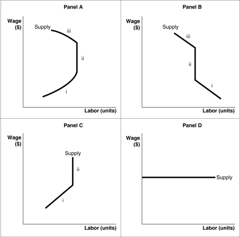 Figure 17-2   -Refer to Figure 17-2.Which of the following statements is true? A)  Panel B correctly describes a situation in which the income effect dominates the substitution effect at low wages (segment i)  and again at very high wages (segment iii) . B)  Panel B incorrectly describes a situation in which the income effect dominates the substitution effect at low wages (segment i)  and a situation in which the substitution effect dominates the income effect at very high wages (segment iii) . C)  Panel B incorrectly describes a situation in which the income effect dominates the substitution effect at low wages (segment i) . D)  Panel B incorrectly describes a situation in which the income effect dominates the substitution effect at very high wages (segment iii) 