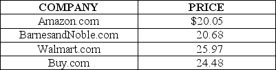 Table 16-1     Table 16-1 shows the price for the novel, Harry Potter and The Deathly Hallows at four online bookstores. -Refer to Table 16-1.Which of the following can one conclude from the data above? A)  The data provides clear evidence of price discrimination in online bookstore market. B)  Amazon.com is able to charge a lower price for the item because it is more cost efficient than the other three companies. C)  The item offered for sale is similar but not identical; the quality of service and delivery time might vary from store to store, which justifies the price differences. D)  BarnesandNoble.com and Amazon.com have deliberately under-priced their product to force the other two companies out of business.
