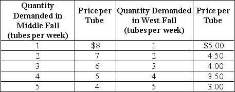 Table 16-2     Neem Products sells its Ayurvedic Neem toothpaste in two completely isolated markets with demand schedules as shown in Table 16-2. The average cost of production is constant at $2 per tube. -Refer to Table 16-2.How many tubes of toothpaste will Neem sell in Middle Fall and at what price? A)  Q = 2 units; P = $7 B)  Q = 3 units; P = $6 C)  Q = 4 units; P = $5 D)  Q = 5 units; P = $4