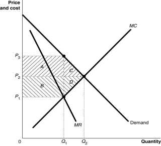 Figure 15-8   -Refer to Figure 15-8.From the monopoly graph above,identify the following: a.The profit maximizing price b.The profit maximizing quantity c.The area representing deadweight loss d.The area representing the transfer of consumer surplus to the monopoly