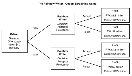 Figure 14-3    Rainbow Writer (RW)  is a small online company selling a highly rated software package for printing color labels directly onto CDs. The firm currently earns a profit of $2 million per year selling its package exclusively on its Web site. Odeon, the producer of the most popular software package for editing and burning CDs and DVDs has expressed interest in bundling Rainbow Writer's product into its own package. Odeon expects that bundling would further boost its sales and allow it to sell the new bundled product at a higher price, thus raising its profits beyond its current profit of $12 million. Figure 14.3 shows the decision tree for the Rainbow Writer-Odeon bargaining game. -Refer to Figure 14-3.What is the equilibrium outcome in this game and is this a subgame-perfect equilibrium? A)  Odeon's offer of $40 per copy of the software package is accepted and this is a subgame-perfect equilibrium. B)  In the equilibrium, Odeon offers $40 per copy of the software package and is accepted but this is not a subgame-perfect equilibrium. C)  In the equilibrium, Odeon offers $30 per copy of the software package and is rejected, and this is a subgame-perfect equilibrium. D)  There is no equilibrium in this game.