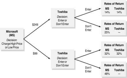 Figure 14-5   -Refer to Figure 14-5 Use the decision tree to determine whether Microsoft should deter Toshiba from entering the market for electronic book readers (e-readers).Assume that each firm must earn a 20% return on investment to break even.Explain Microsoft's decision process.
