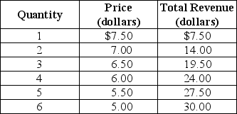 Table 13-1    -Refer to Table 13-1.What is the marginal revenue of the 3rd unit? A)  $6.50 B)  $5.50 C)  $1.83 D)  $0.50
