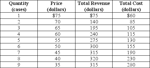 Table 13-2     Eco Energy is a monopolistically competitive producer of a sports beverage called Power On. Table 13-2 shows the firm's demand and cost schedules. -Refer to Table 13-2.What is likely to happen to the product's price in the long run? A)  It will fall. B)  It will increase. C)  It will remain constant. D)  This cannot be determined without information on its long-run demand curve.