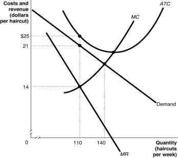 Figure 13-9   -Refer to Figure 13-9.Figure 13-9 depicts a monopolistically competitive barber shop.Use the diagram to answer the following questions. a.Suppose the average variable cost of production is $15 when output equals 110 haircuts and $15.25 when output equals 140 haircuts.If the firm wants to maximize its profit or minimize its losses,how many haircuts will it produce and what price should it charge? Explain your answer. b.Calculate the firm's profit or loss. c.What is likely to happen in this industry over time as it moves to its new long-run equilibrium? d.Suppose the barber shop depicted in the diagram remains in the industry.Is this barber shop likely to produce this same quantity of haircuts as in part (a)in the long run?