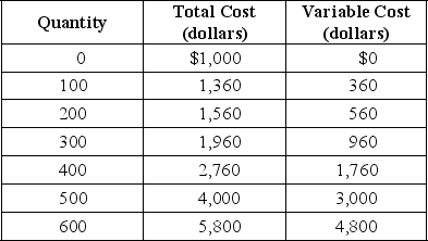 <strong>Table 12-1 Table 12-1 shows the short-run cost data of a perfectly competitive firm that produces plastic camera cases. Assume that output can only be increased in batches of 100 units. -Refer to Table 12-1.If the market price of each camera case is $8 and the firm maximizes profit,what is the amount of the firm's profit or loss?</strong> A) $0 (it breaks even) B) loss of $1,000 C) profit of $440 D) loss of $440