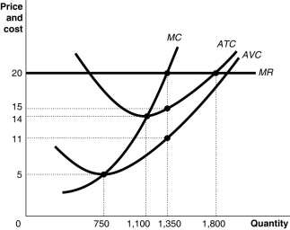 Figure 12-7   -Refer to Figure 12-7.Suppose the prevailing price is $20 and the firm is currently producing 1,350 units.In the long-run equilibrium, A)  there will be fewer firms in the industry and total industry output decreases. B)  there will be more firms in the industry and total industry output increases. C)  there will be fewer firms in the industry but total industry output increases. D)  there will be more firms in the industry and total industry output remains constant.