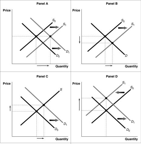Figure 12-8   -Refer to Figure 12-8.Consider a typical firm in a perfectly competitive industry that makes short-run profits.Which of the diagrams in the figure shows the effect on the industry as it transitions to a long-run equilibrium? A)  Panel A B)  Panel B C)  Panel C D)  Panel D