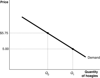 Figure 10-1   -Refer to Figure 10-1.When the price of hoagies increases from $5.00 to $5.75,quantity demanded decreases from Q<sub>1</sub> to Q<sub>0</sub>.This change in quantity demanded is due to A)  the price and output effects. B)  the income and substitution effects. C)  the fact that marginal willingness to pay falls. D)  the law of diminishing marginal utility.