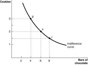 Figure 10-3   -Refer to Figure 10-3.What is the marginal rate of substitution between g and h? A)    cookie. B)    cookie. C)  2 cookies. D)  3 cookies.