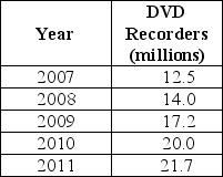 Table 1-2    -Refer to Table 1-2.The table above shows the sales of DVD recorders in North America.Present the information using a bar graph.