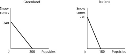 Figure 2-15     Figure 2-15 shows the production possibilities frontiers for Greenland and Iceland. Each country produces two goods, snow cones and popsicles. -Refer to Figure 2-15.What is the opportunity cost of producing 1 snow cone in Iceland? A) 2/3 of a popsicle B) 3/4 of a popsicle C) 1 1/2 popsicles D) 180 popsicles