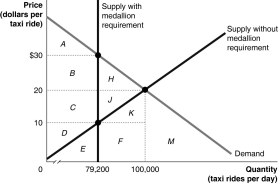 Figure 4-14     Figure 4-14 shows the market for taxi rides.The following question(s)are based on this figure. -Refer to Figure 4-14.To legally drive a taxicab in New York City,you must have a medallion issued by the city government.Assume that only 13,200 medallions have been issued.Let's also assume this puts an absolute limit on the number of taxi rides that can be supplied in New York City on any day,because no one breaks the law by driving a taxi without a medallion.Assume as well that each taxi provides 6 trips per day.In that case,the quantity supplied of taxi rides is 79,200 (or 6 rides per taxi × 13,200 taxis).This is shown in the diagram with a vertical line at this quantity.Assume that there are no government controls on the prices that drivers can charge for rides. a.What would the equilibrium price and quantity be in this market if there were no medallion requirement? b.If there were no medallion requirement,indicate the area that represents consumer surplus. c.If there were no medallion requirement,indicate the area that represents producer surplus. d.If there were no medallion requirement,indicate the area that represents economic surplus. e.What are the price and quantity with the medallion requirement? f.With a medallion requirement in place,what area represents consumer surplus? g.With a medallion requirement in place,what area represents producer surplus? h.With a medallion requirement in place,what area represents the deadweight loss? i.Based on your answers to parts (c)and (g),are taxicab drivers better off with the medallion requirement for taxicabs than without? j.Are consumers better off with or without the medallion requirement for taxicabs?