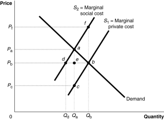 Figure 4-16     Figure 4-16 shows a market with a negative externality. -Refer to Figure 4-16.The marginal benefit of the last unit produced is represented by the price A) Pₐ. B) Pb. C) Pc. D) Pf.