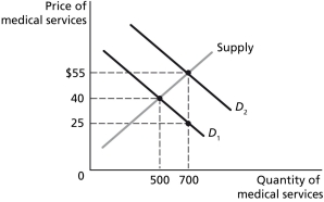 Figure 5-4     Figure 5-4 represents the market for medical services with and without insurance, and the effect of a third-party payer system on the demand for medical services. -Refer to Figure 5-4.If consumers paid the full price of medical services,the equilibrium quantity would be A) 200. B) 500. C) 700. D) >700.