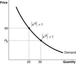 Figure 7-4    -Refer to Figure 7-4.The absolute value of the price elasticity of demand at points a and b is 1.What is the value of Pb? A) $50 B) $40 C) $30 D) $20