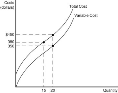 Figure 8-9    -Refer to Figure 8-9 above to solve the following problems. a.Calculate the fixed cost of production. b.Calculate the average total cost of production when the firm produces 20 units of output. c.Calculate the average variable cost of production when the firm produces 20 units of output. d.Calculate the average fixed cost of production when the firm produces 20 units of output. e.Calculate the average fixed cost of production when the firm produces 15 units of output. f.If the firm increases output from 15 to 20 units what is the marginal cost of output?